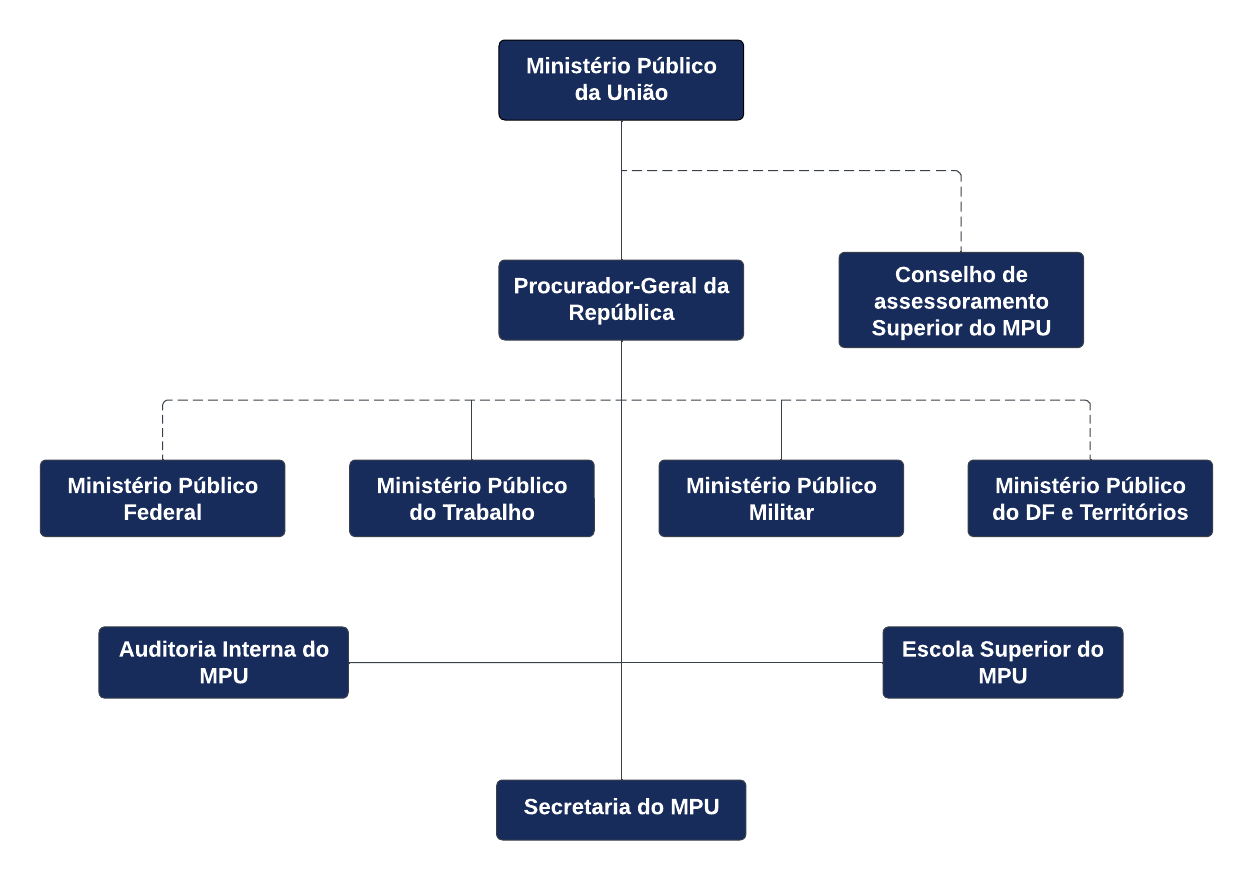 MPU Ministério Público da União